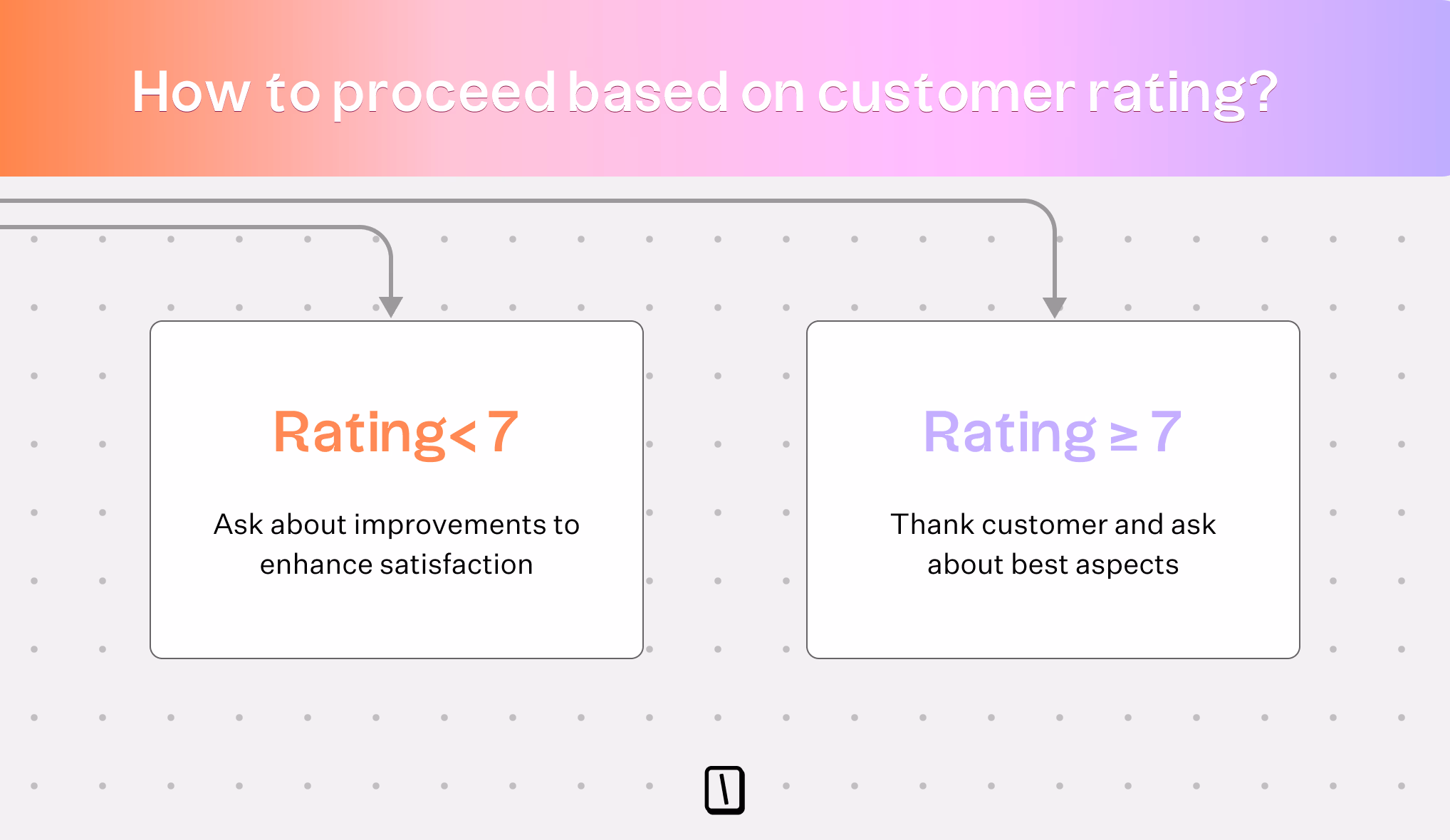 Customer rating flowchart image