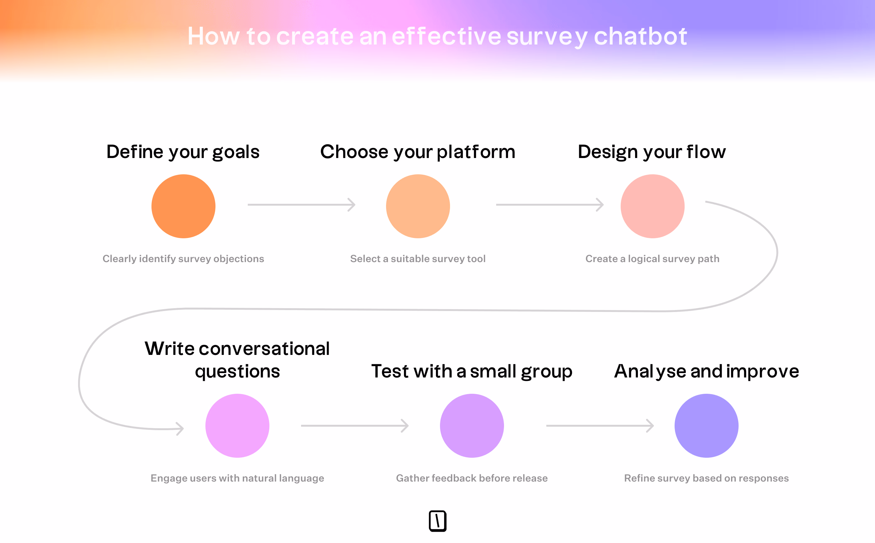 Survey chatbot creation flowchart