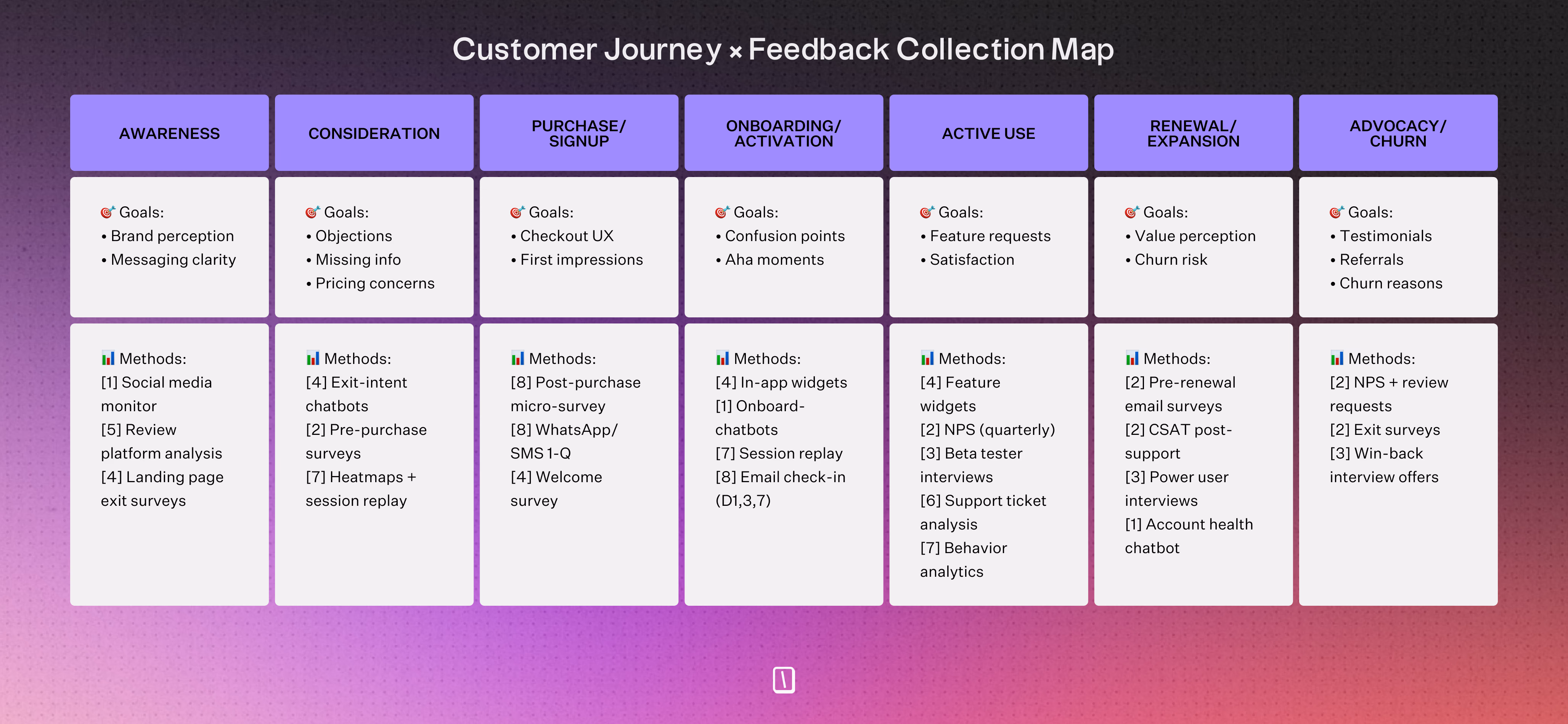 Customer Journey Feedback Map