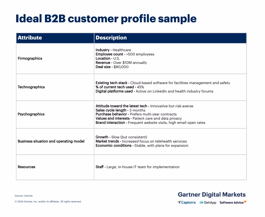 B2b Customer Profile Sample