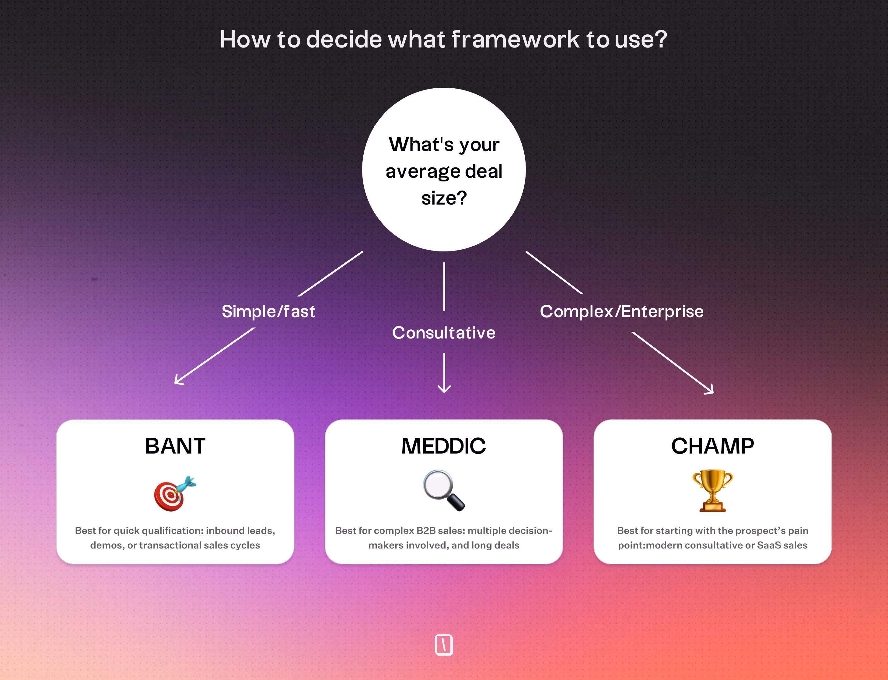 Lead Qualification Framework Decision Chart