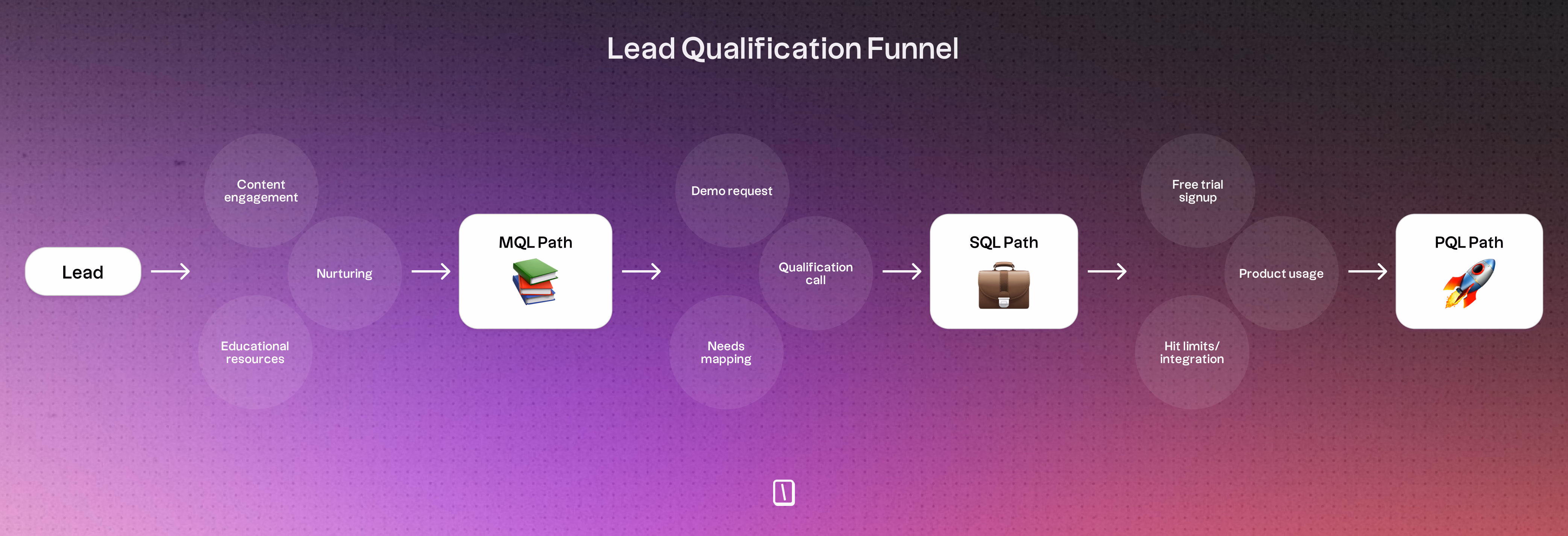 Lead Qualification Funnel Diagram