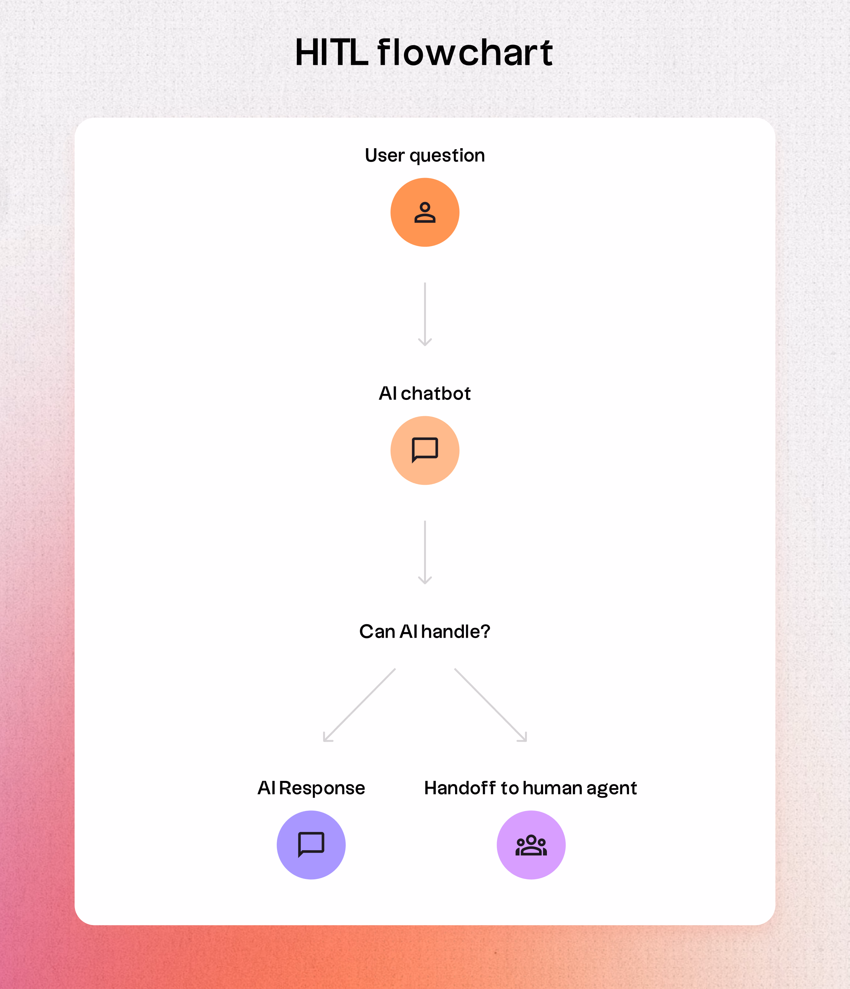 hitl ai chatbot flowchart